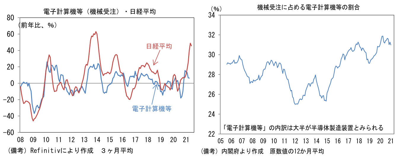 電子計算機等(機械受注)・日経平均、機械受注に占める電子計算機等の割合