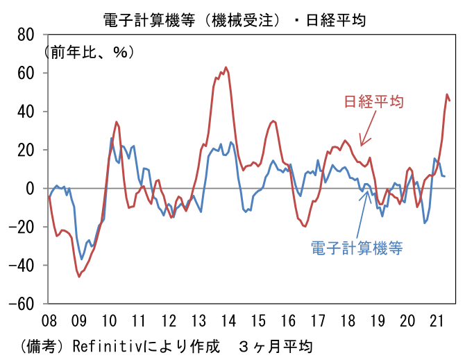 電子計算機等(機械受注)・日経平均