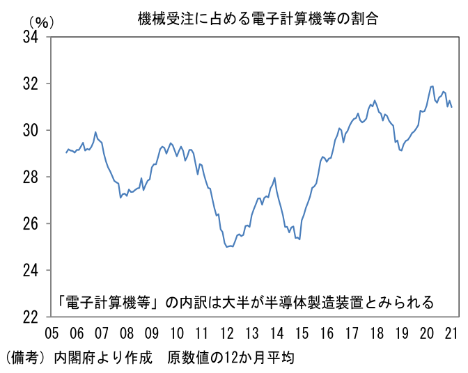 機械受注に占める電子計算機等の割合