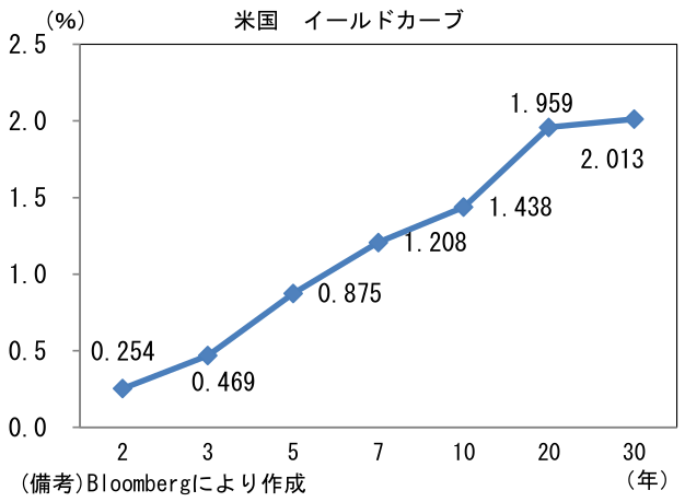 米国 イールドカーブ