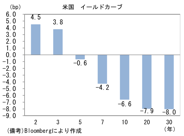 米国 イールドカーブ