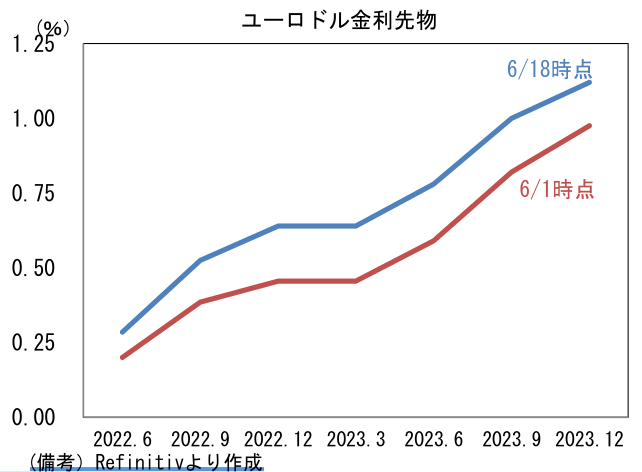ユーロドル金利先物