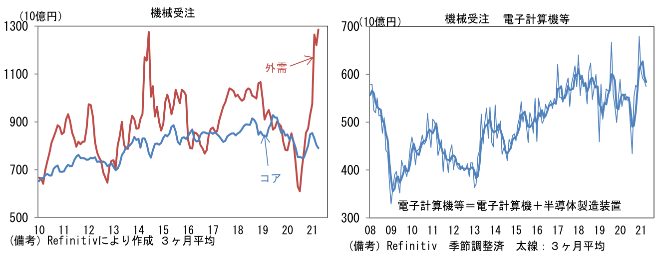 機械受注、機械受注 電子計算機等