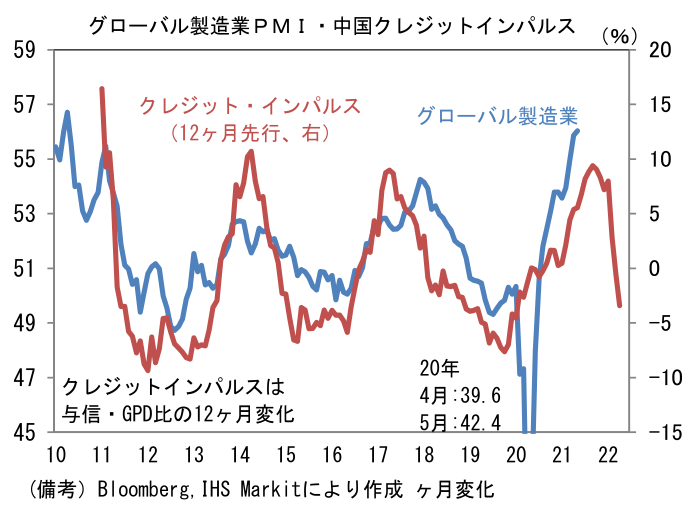 グローバル製造業PMI・中国クレジットインパルス