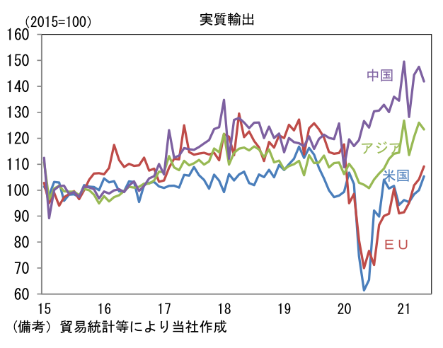 実質輸出