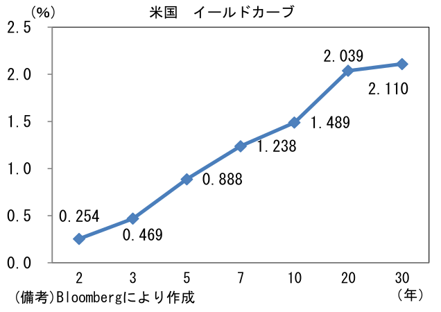 米国 イールドカーブ