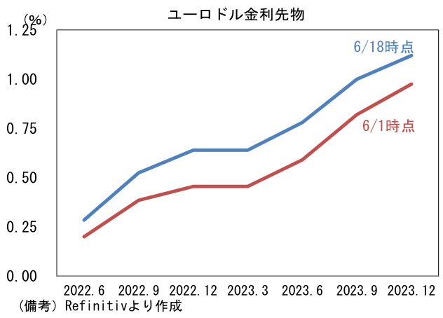 ユーロドル金利先物