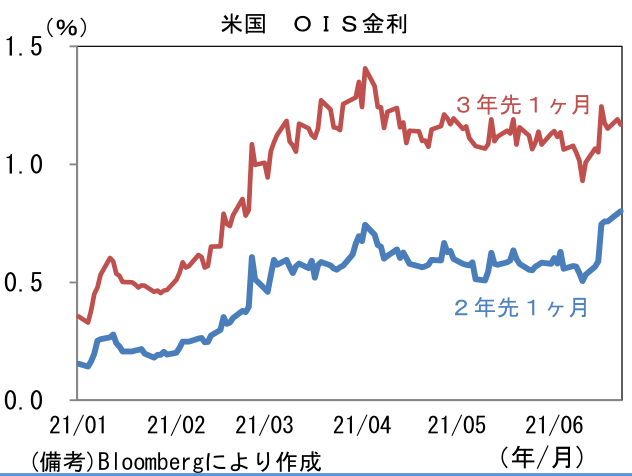 米国 OIS金利