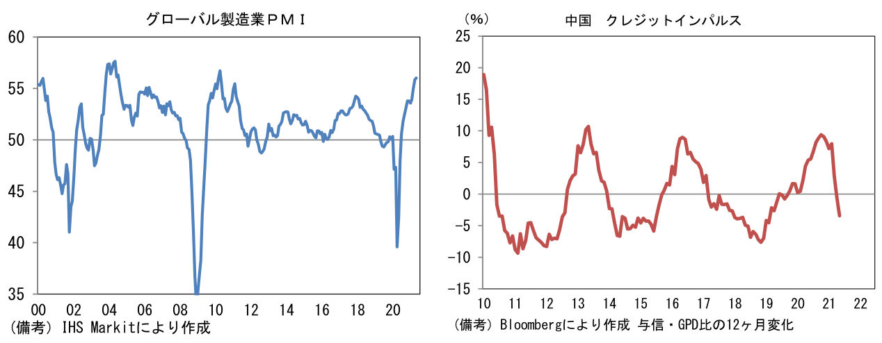 グローバル製造業PMI、中国 クレジットインパルス