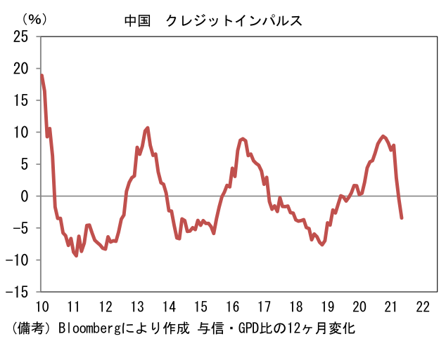 中国 クレジットインパルス