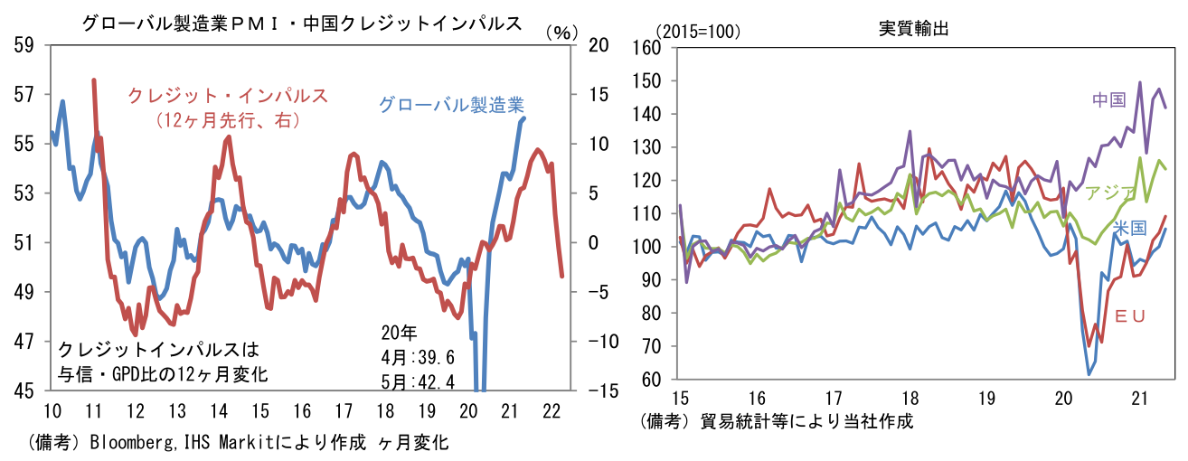 グローバル製造業PMI・中国クレジットインパルス、実質輸出