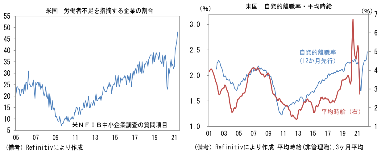 米国 労働者不足を指摘する企業の割合、米国 自発的離職率・平均時給