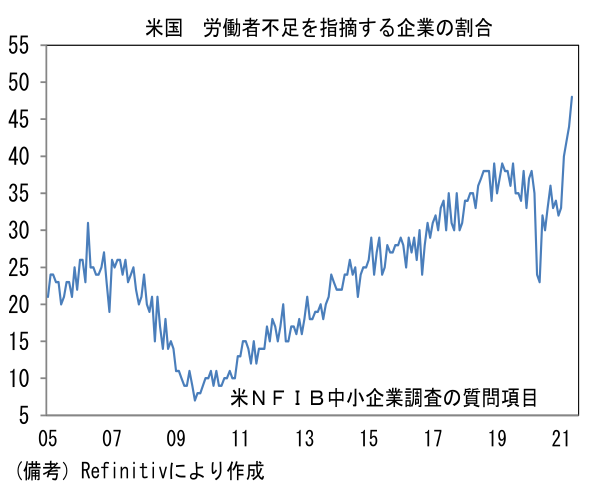 米国 労働者不足を指摘する企業の割合