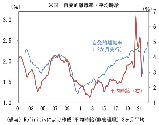 米国 自発的離職率・平均時給