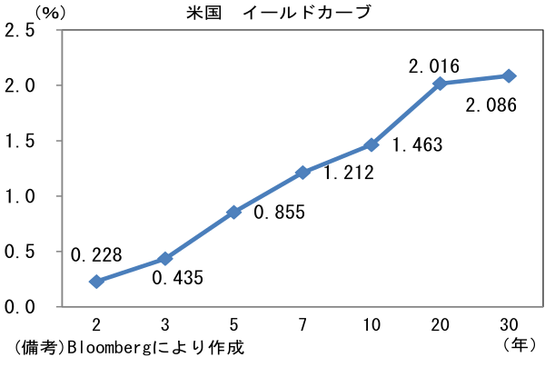 米国 イールドカーブ