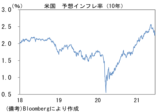 米国 予想インフレ率(10年)