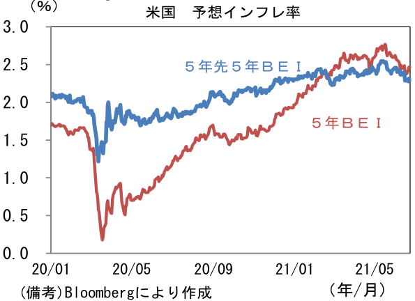 米国 予想インフレ率