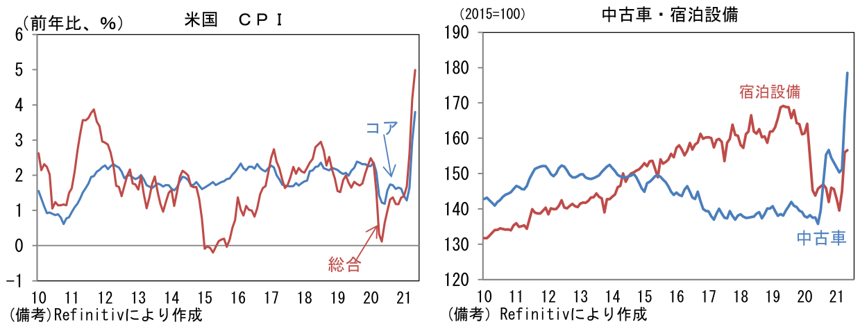 米国 CPI、中古車・宿泊設備