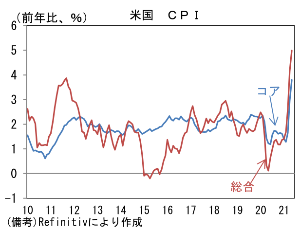 米国 CPI