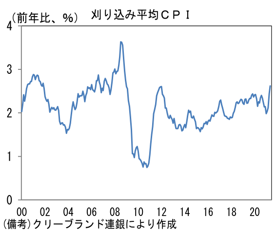 刈り込み平均CPI