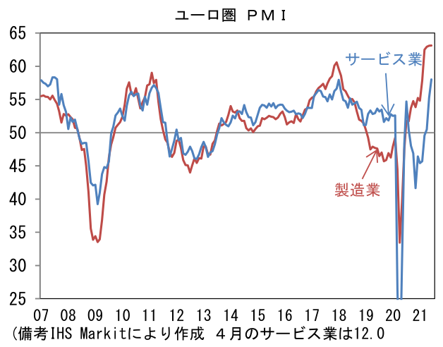 ユーロ圏PMI
