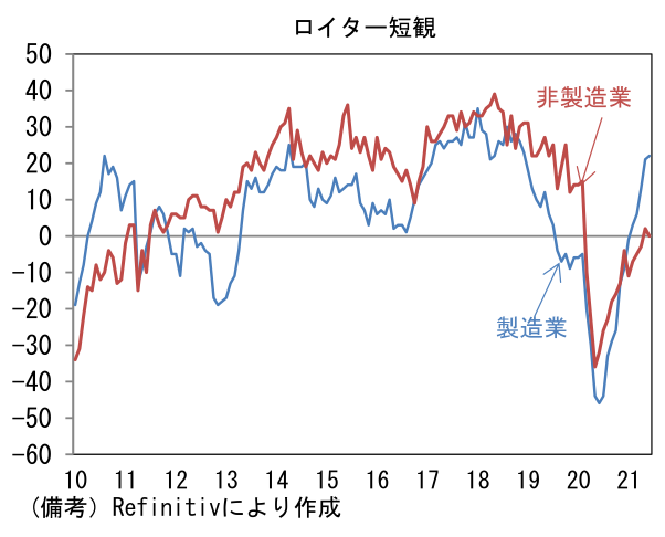 ロイター短観