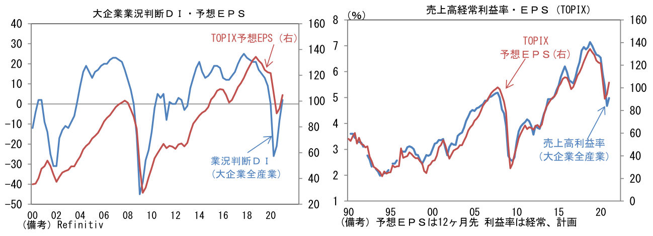大企業業況判断DI・予想EPS、売上高経常利益率・EPS(TOPIX)