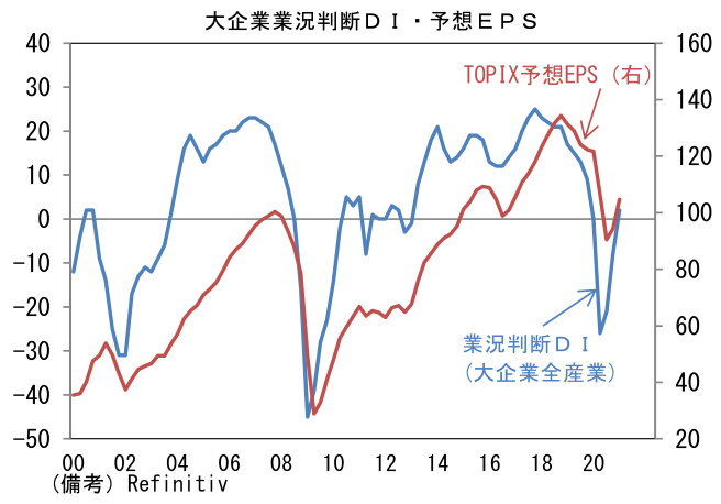 大企業業況判断DI・予想EPS