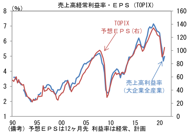売上高経常利益率・EPS(TOPIX)