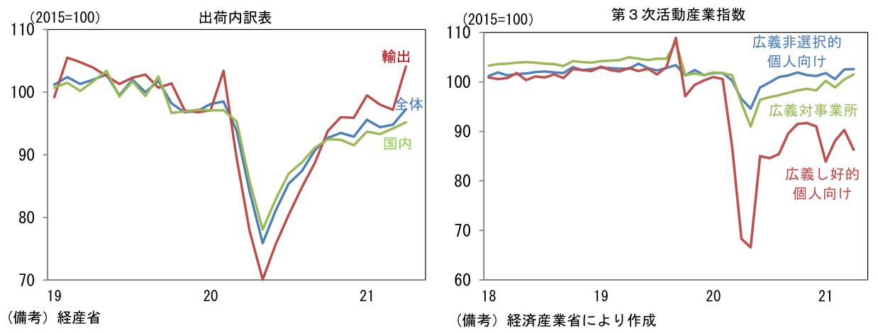 出荷内訳表、第3次活動産業指数