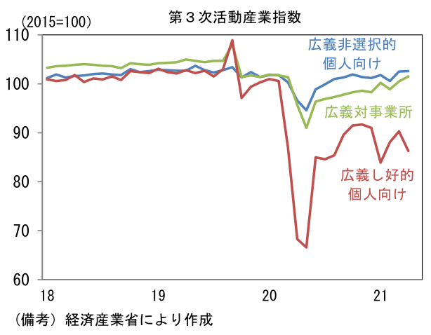 第3次活動産業指数