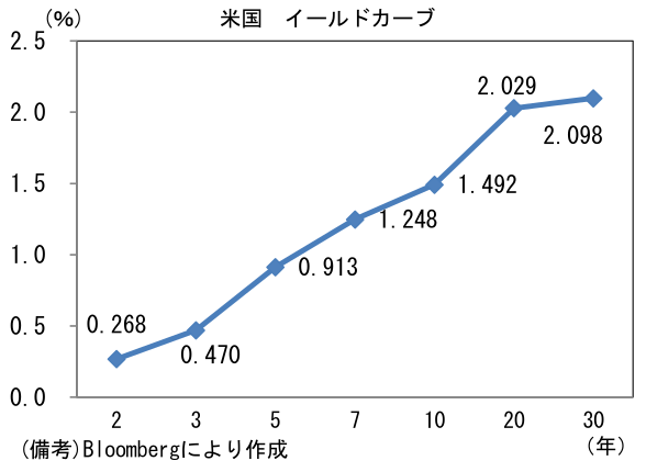 米国 イールドカーブ