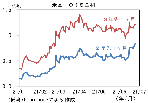 米国 OIS金利