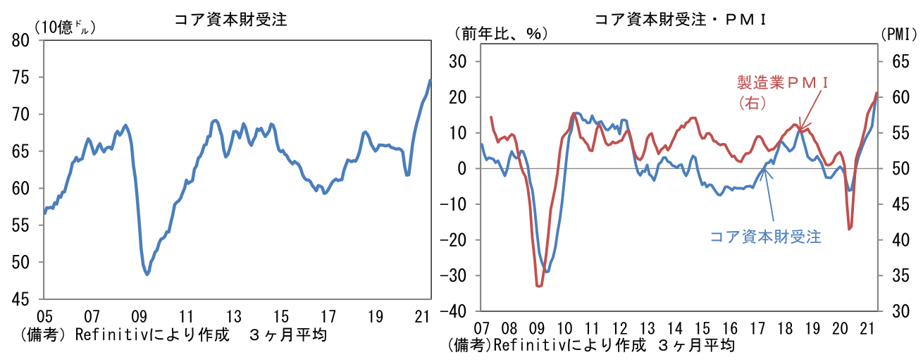 コア資本財受注、コア資本財受注・PMI