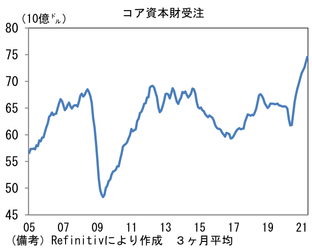 コア資本財受注