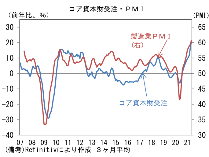 コア資本財受注・PMI