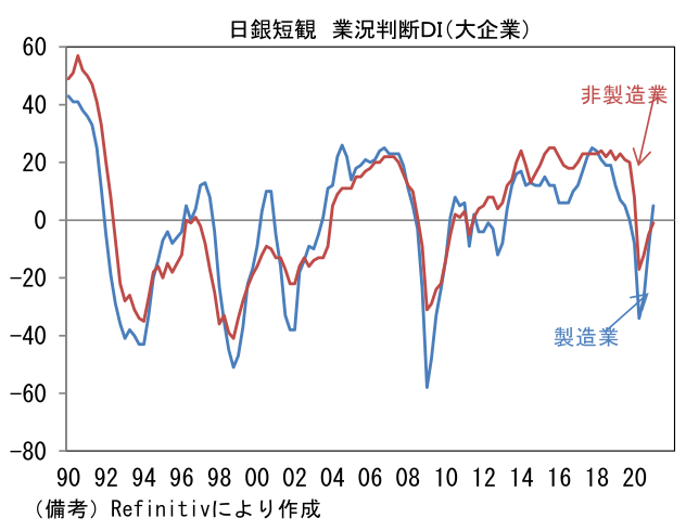 日銀短観 業況判断DI(大企業)