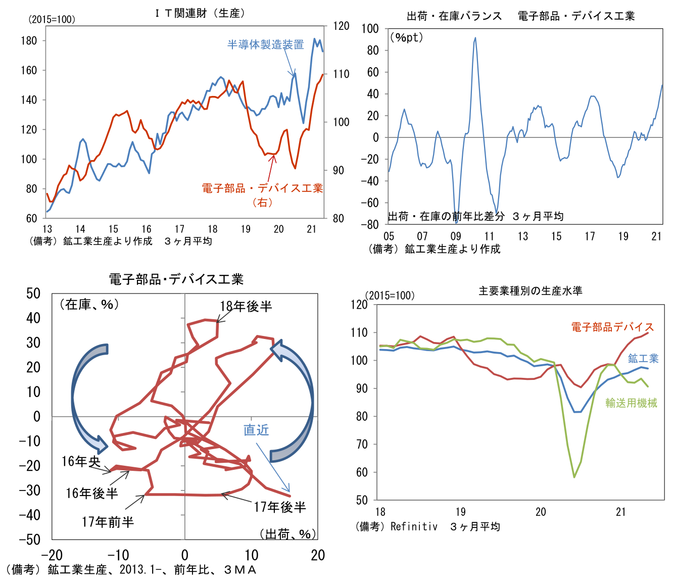 図表