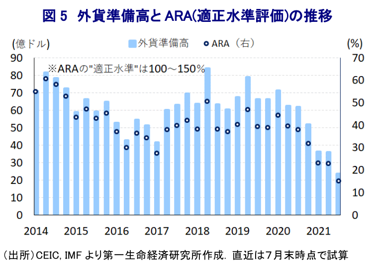 図5　外貨準備高とARA(適正水準評価)の推移