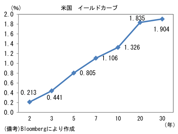 図表