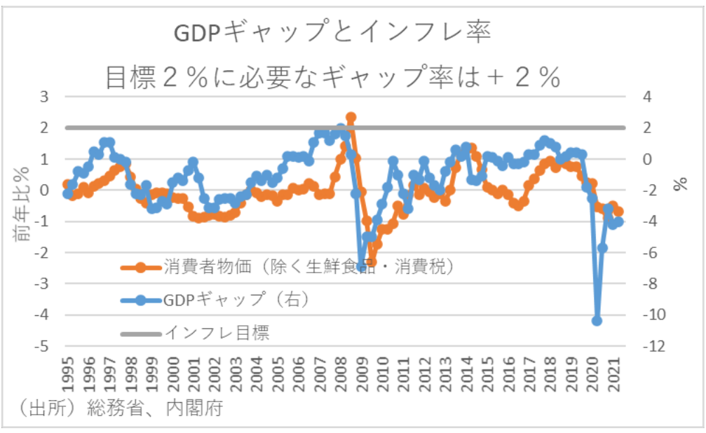 GDPギャップとインフレ率