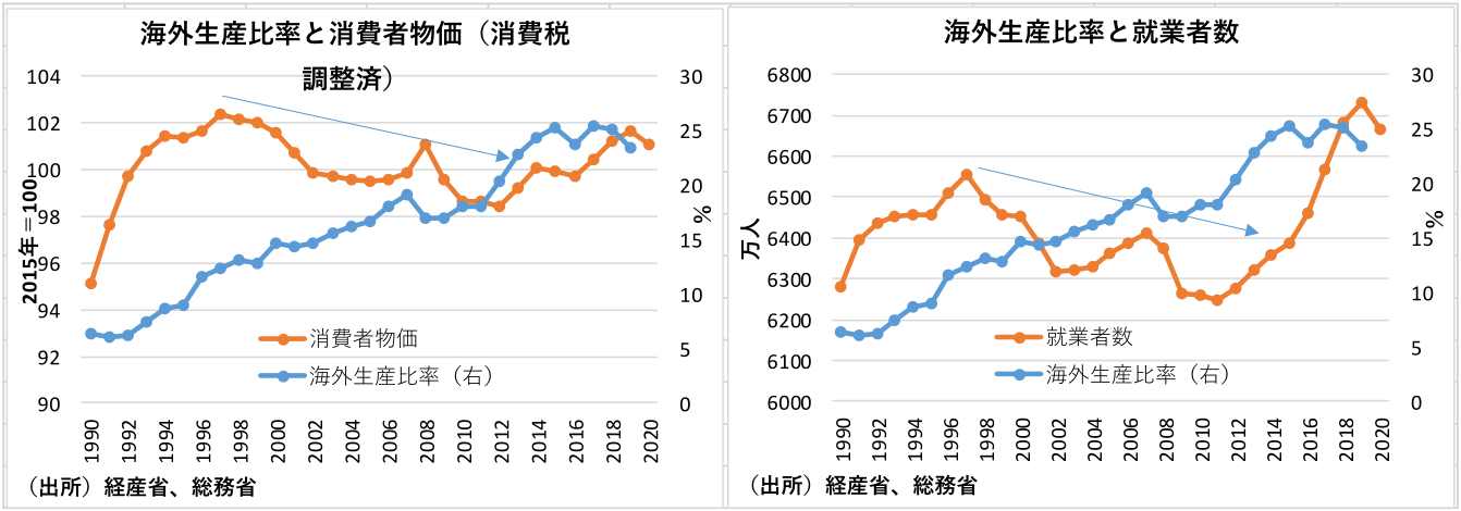 海外生産比率と消費者物価（消費税調整済）と海外生産比率と就業者数