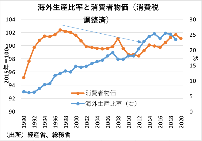 海外生産比率と消費者物価（消費税調整済）