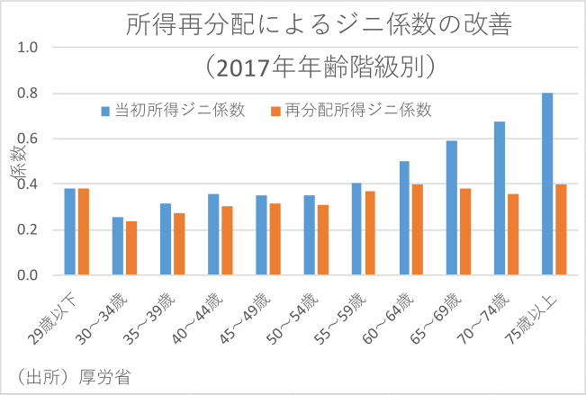 所得再分配によるジニ係数の改善（2017年年齢階級別）