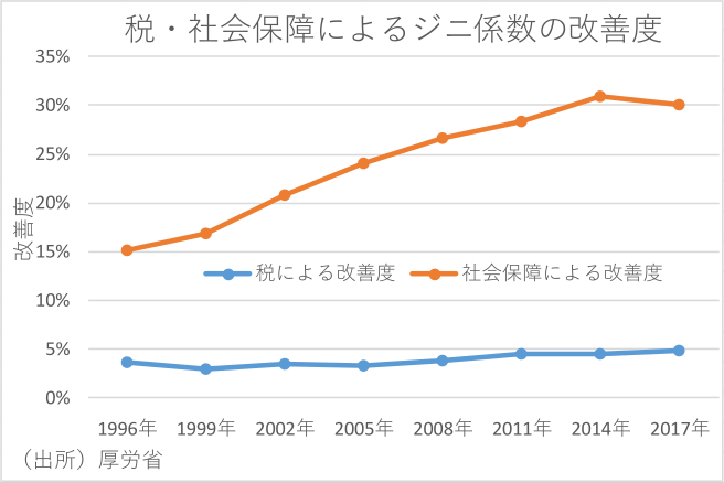 税・社会保障によるジニ係数の改善度