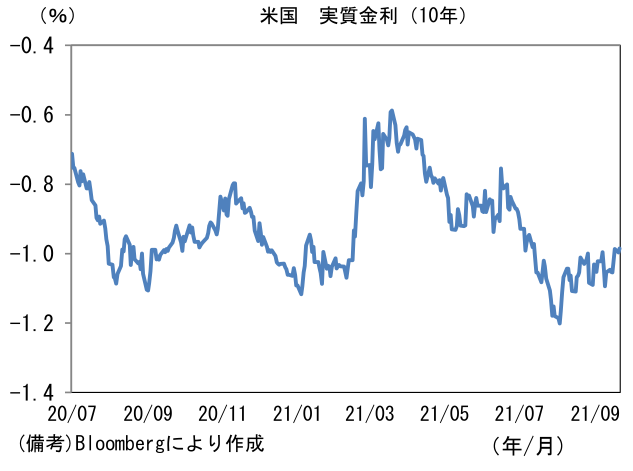 米国 実質金利(10年)