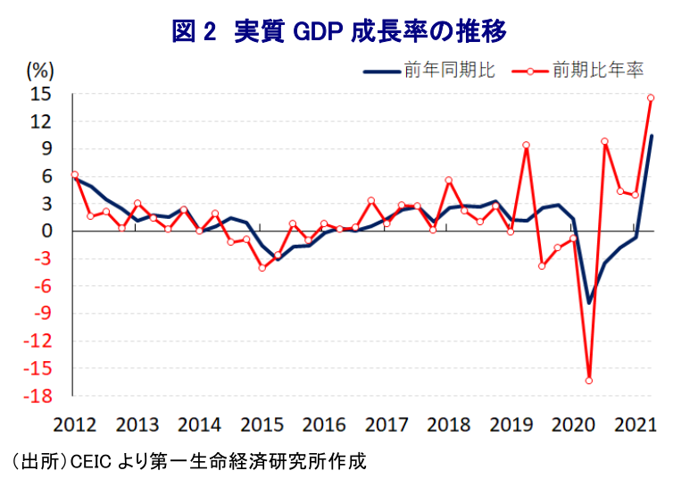 図 2 実質 GDP 成長率の推移