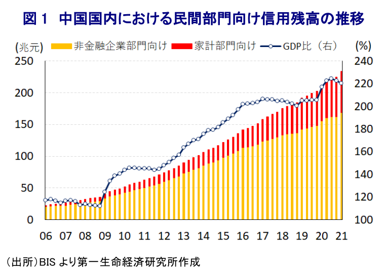 図 1 中国国内における民間部門向け信用残高の推移