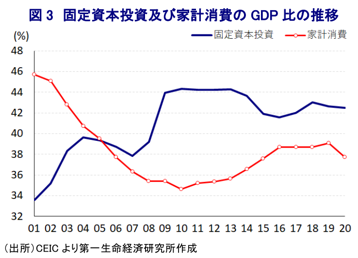 図 3 固定資本投資及び家計消費の GDP 比の推移