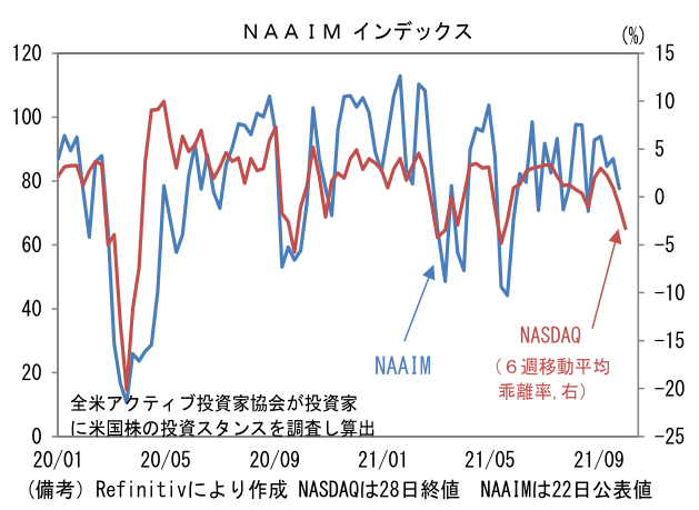 NAAIM インデックス